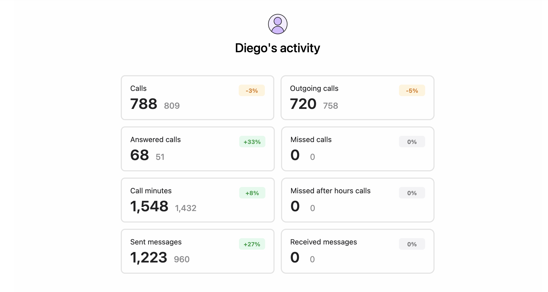 Agent phone activity, month 1