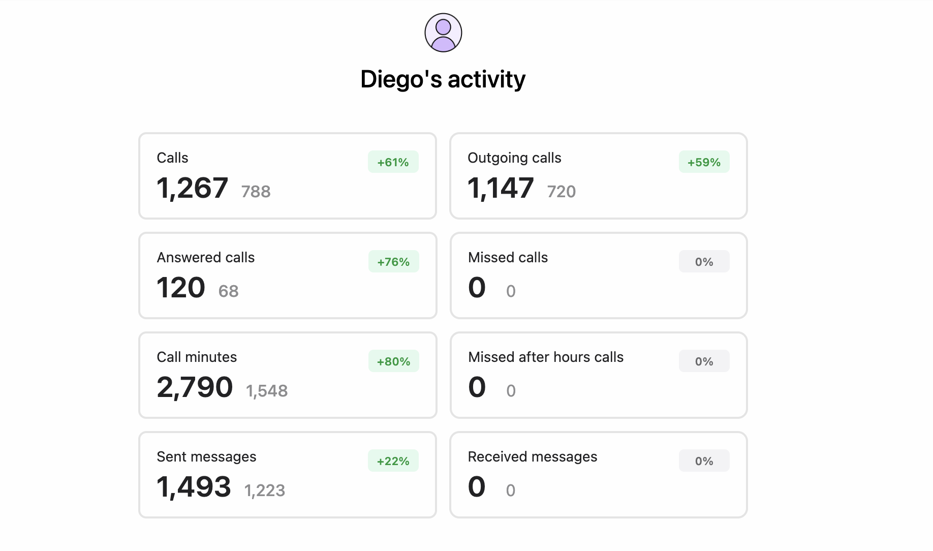 Agent phone activity, month 2